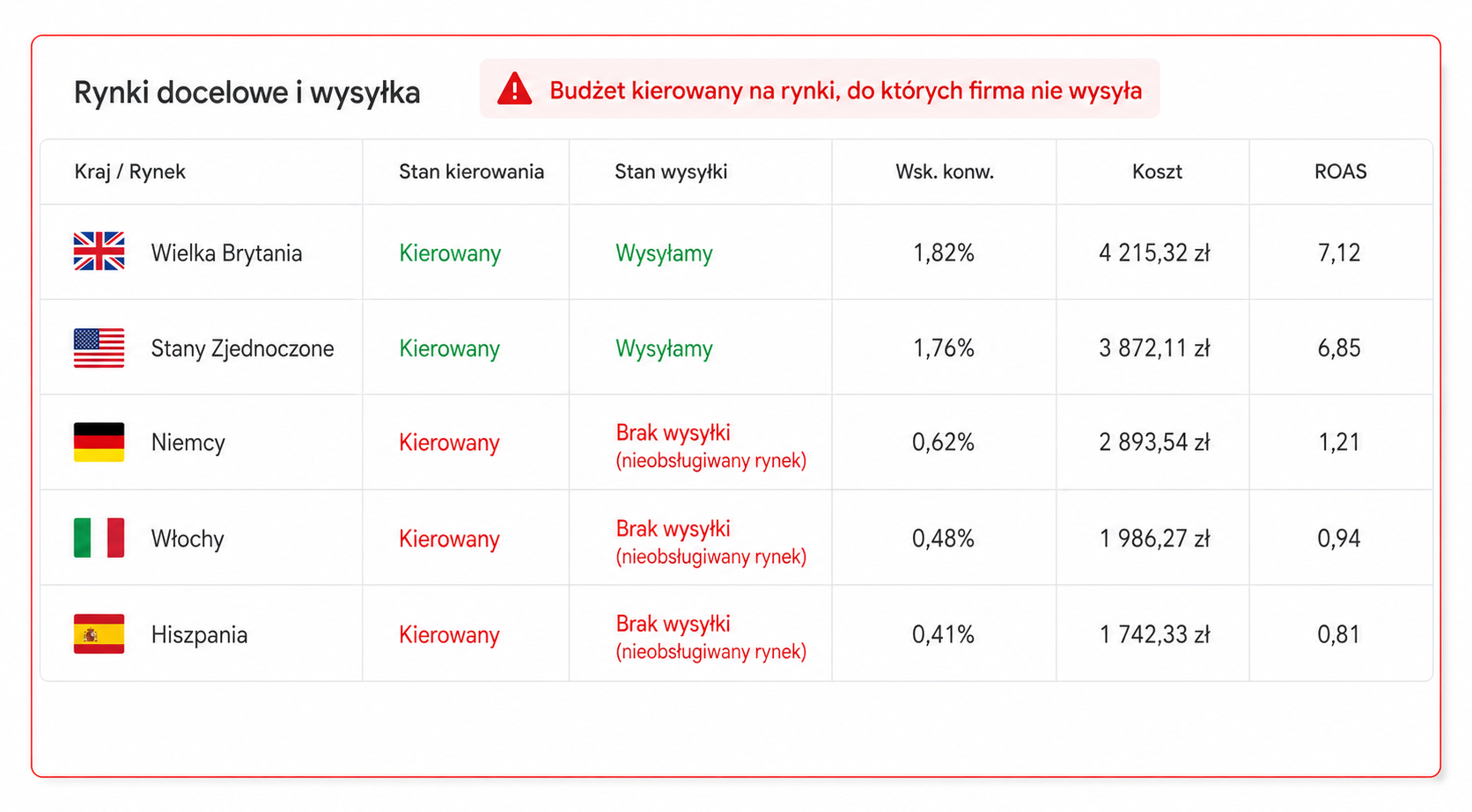 Fragment audytu Google Ads: budżet kierowany na rynki, do których firma nie wysyła. Niemcy, Włochy i Hiszpania oznaczone jako nieobsługiwane.