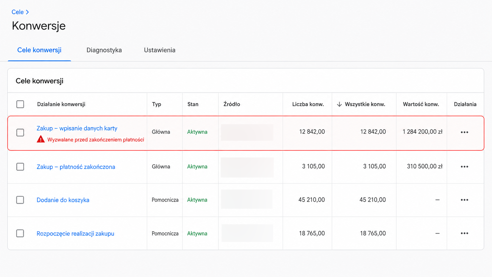 Zrzut z Google Ads: konwersja zakupu liczona przy wpisaniu danych karty, przed zakończeniem płatności, oznaczona ostrzeżeniem. Dane klienta zamazane.